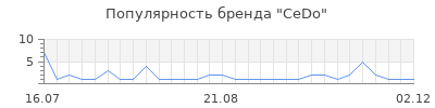 Популярность cedo