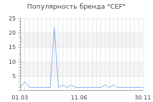 Популярность бренда cef