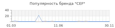 Популярность cef