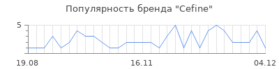Популярность cefine
