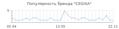 Популярность cegisa