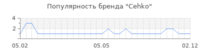 Популярность cehko