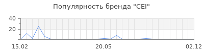 Популярность CEI