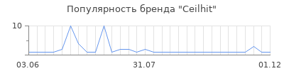 Популярность ceilhit