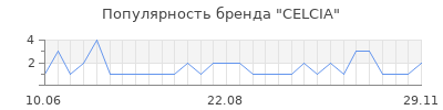 Популярность celcia