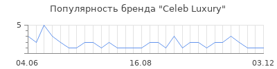 Популярность celeb luxury