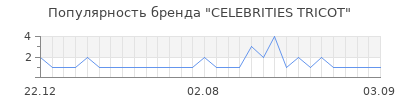 Популярность celebrities tricot