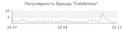 Популярность celebrities
