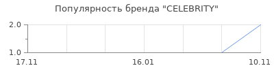Популярность celebrity