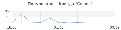 Популярность Celena