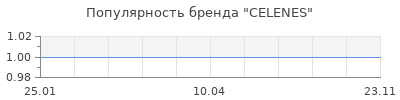 Популярность CELENES