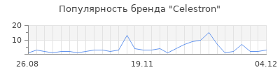 Популярность celestron