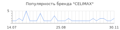 Популярность celimax