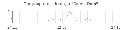 Популярность celine dion
