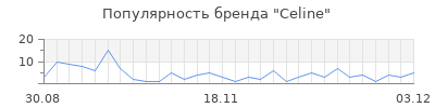 Популярность celine