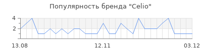 Популярность celio