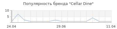 Популярность Cellar Dine