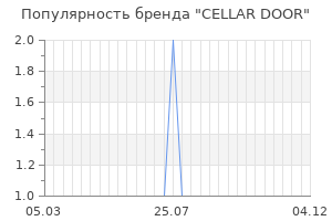 Популярность бренда cellar door