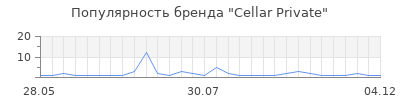 Популярность cellar private