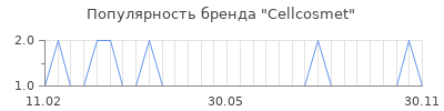Популярность cellcosmet