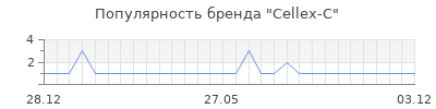 Популярность Cellex-C