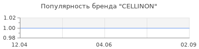 Популярность CELLINON
