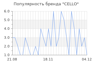Популярность бренда cello
