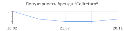 Популярность Cellreturn