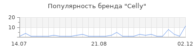 Популярность celly