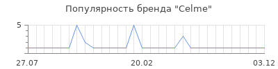 Популярность Celme