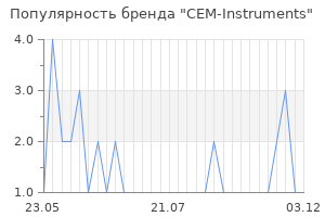 Популярность бренда CEM-Instruments