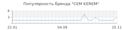 Популярность cem kerem