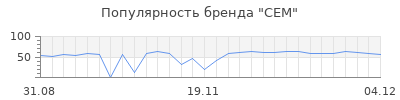 Популярность cem