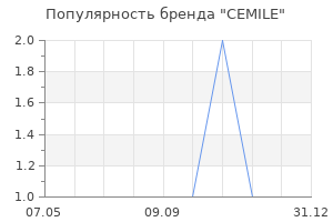 Популярность бренда CEMILE
