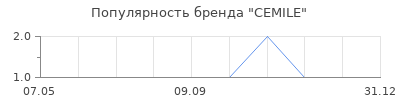 Популярность CEMILE