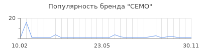 Популярность CEMO