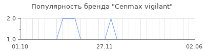 Популярность Cenmax vigilant