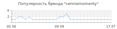 Популярность cenniemomenty
