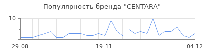 Популярность centara