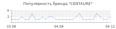 Популярность centaure