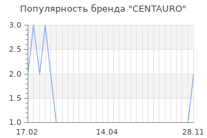 Популярность бренда centauro