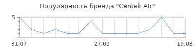 Популярность Centek AIr
