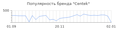 Популярность centek
