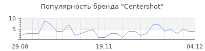Популярность centershot