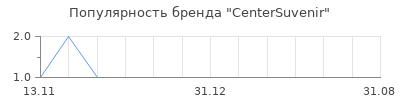Популярность CenterSuvenir