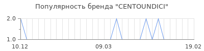 Популярность centoundici