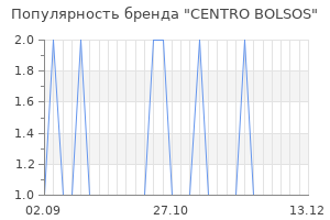 Популярность бренда centro bolsos