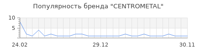 Популярность CENTROMETAL