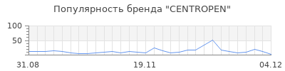 Популярность centropen