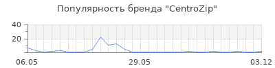 Популярность CentroZip
